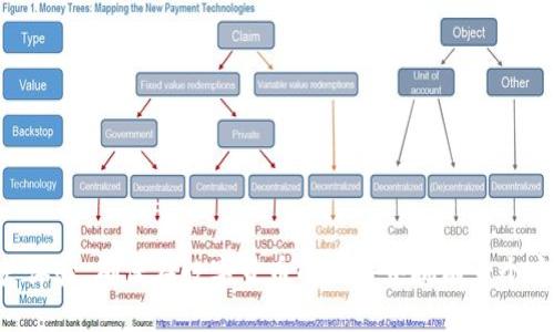   如何获取Token.im钱包权限？ / 

 guanjianci Token.im钱包,获取Token.im,Token.im权限,数字钱包,区块链钱包 /guanjianci 

在数字货币的快速发展中，钱包的安全性和私密性显得尤为重要。Token.im作为一个新兴的以太坊钱包，因其便捷的用户体验和优秀的安全设计而受到广泛关注。获取Token.im钱包的权限，对于希望参与数字货币交易和管理的用户来说，是一项基本而又重要的操作。本文将详细介绍如何获取Token.im钱包权限，包括步骤、注意事项和常见问题。希望通过本文的讲解，帮助读者更好地理解Token.im钱包的使用。 

什么是Token.im钱包？
Token.im是一个基于以太坊的数字钱包，专为数字货币的存储和交易设计。与传统的钱包不同，Token.im钱包提供了更高的安全性和服务便捷性，用户可以通过手机应用或桌面版进行操作。这个钱包支持广泛的代币，并且提供了良好的用户界面，方便用户进行各种数字资产的管理。 
Token.im钱包不仅支持用户存储、发送和接收以太坊及其代币，还允许用户访问去中心化应用（dApps），极大地方便了用户的使用体验。与此同时，Token.im钱包的安全性也是其一大亮点，使用多重加密算法，确保用户资产的安全无虞。 

获取Token.im钱包权限的步骤
获取Token.im钱包权限的过程相对简单。以下是具体的步骤：
ol
li下载Token.im钱包：用户可以在手机的应用商店（如Apple Store或Google Play）中搜索“Token.im”进行下载。如果是电脑版用户，则可直接访问其官方网站下载客户端。/li
li创建钱包：下载完成后，打开应用，用户需要选择“创建新钱包”。在此过程中，系统将要求用户设置安全密码，并为用户生成一组助记词，确保用户的资产安全。/li
li确认助记词：助记词是用户恢复钱包的唯一途径，用户需要妥善保存。系统会要求用户确认助记词，通过验证后完成创建。/li
li获取权限：创建完成后，用户即拥有了Token.im钱包的基础权限，用户可以开始向钱包中充值以太坊及相关代币。/li
/ol
以上步骤简单易懂，但用户仍需注意保存好助记词和密码。一旦丢失，将无法找回钱包内的资产。

使用Token.im钱包的注意事项
尽管Token.im钱包在使用上相对安全，但用户在使用过程中仍需注意以下几点：
ul
li保护助记词：用户的助记词是访问钱包的关键，一定要妥善保管，不要随意分享或存储在网络上。同时建议用户使用纸质形式记录，也可以考虑使用加密存储服务。/li
li定期更新安全设置：用户应定期更改密码，并开启双重身份验证等额外安全措施，以提升钱包的安全性。/li
li保持软件更新：Token.im钱包会定期推出更新版本，用户应保持应用的最新状态，以防止潜在的安全隐患。/li
li避免使用公共Wi-Fi：在使用Token.im钱包进行交易时，尽量避免使用公共Wi-Fi网络，以防止账户遭到黑客攻击。/li
/ul

常见问题解答

h41. 如何找回丢失的Token.im钱包？/h4
如果用户不慎丢失了Token.im钱包的登录信息（如密码或助记词），找回钱包的方式将会受到限制。用户可以尝试以下步骤：
ol
li通过助记词找回：如果用户还保留有助记词，打开钱包应用并选择“找回钱包”，输入助记词完成找回。/li
li联系客服支持：如果用户忘记了密码，但仍拥有助记词，可以联系Token.im的官方客户支持，寻求帮助。/li
li保持冷静：在遇到丢失钱包信息的情况下，用户应该保持冷静，不要尝试下载不明来源的软件以获取解决方案。/li
/ol
为了防止此类问题再次发生，用户在使用过程中一定要定期备份并加密保存助记词及相关信息。此外，建议用户不要将助记词保存在电子设备上，而是使用纸质方法记下来并存放在安全的地方。

h42. Token.im钱包的安全性如何？/h4
Token.im钱包在设计上充分考虑了安全性，以下是其主要安全特征：
ol
li助记词和密码方案：用户在创建钱包时需设置独特的密码和助记词，确保只有合法用户可以访问钱包。/li
li本地加密：Token.im对用户的私钥采用本地加密技术，确保私钥不会在网络上传输，避免黑客的攻击。/li
li多重身份验证：Token.im支持多种身份验证方法，用户可以在关键操作（如提现、转账）时进行多重验证。/li
/ol
尽管Token.im在安全性上做了很多努力，但用户的安全最终还是取决于个人的使用习惯。因此，用户应格外注意保护自己的账户信息，并定期更新安全设置。

h43. 如何提升Token.im钱包的使用体验？/h4
要提升Token.im钱包的使用体验，用户可以考虑以下几个方面：
ol
li了解功能：Token.im钱包功能多样，用户可以花时间去了解如何使用所有功能，包括交易、币种交换、访问dApps等。/li
li定期查看资产情况：用户应定期登录钱包，查看资产状态及交易记录，确保账目的清晰和透明。/li
li阅读社区反馈和更新信息：关注Token.im官方渠道，获取最新的功能和安全更新，提升使用习惯和知识。/li
/ol
同时，用户还可以考虑参加Token.im的社区活动，提升自身的使用技巧和经验。

h44. Token.im钱包的支持与反应速度如何？/h4
Token.im钱包的用户支持服务能够帮助用户解决使用中遇到的问题。用户可以通过以下渠道获得支持：
ol
li官网FAQ：Token.im在官网上提供了大量的常见问题解答，用户可以在此找到自己的问题。/li
li客服邮箱：用户可以通过发送邮件的方式联系客服，如果问题复杂或无法通过FAQ解决，客服将会提供一对一的帮助。/li
li社交媒体：Token.im在多个社交媒体平台上运营着官方账户，用户可以通过这些平台获得最新消息和支持。/li
/ol
在响应速度方面，Token.im致力于为用户提供快速的反馈，通常在工作日内24小时内回复用户的咨询。

总体来讲，获取Token.im钱包权限是一个相对简单但重要的步骤。用户应认真对待每一个环节，确保自身资产的安全。同时，了解Token.im钱包的使用和问题解决方案，可以大大提升用户体验，确保在数字货币的世界中拥有一个安全可靠的地方去管理自己的资产。